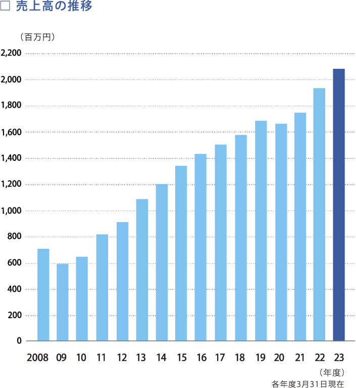 売上高の推移