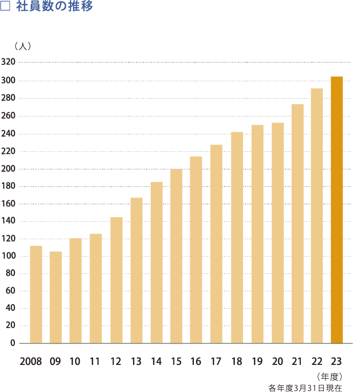 社員数の推移