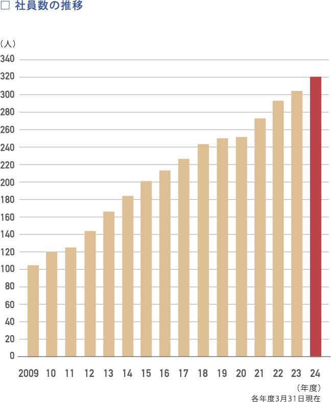 社員数の推移